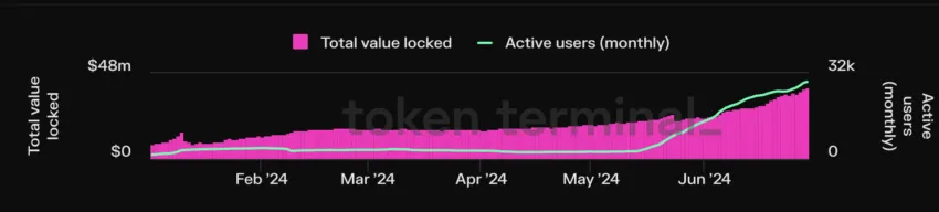 Polymarket Total Value Locked and Monthly Active Users